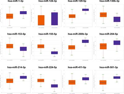 A four-microRNA panel in serum may serve as potential biomarker for renal cell carcinoma diagnosis